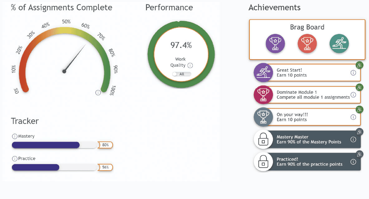 Percent of assignments complete gauge, performance ring, and achievements.